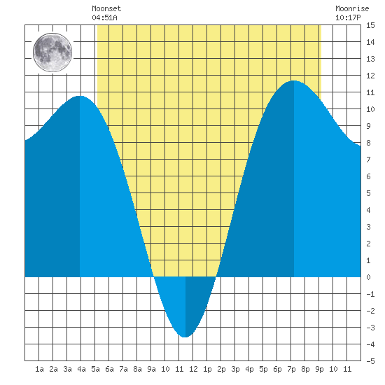 Tulalip tide chart for Monday, July 3, 2023