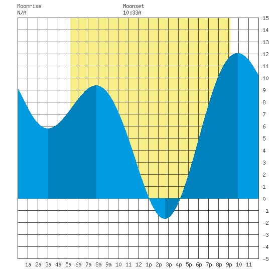Tulalip tide chart for Friday, July 7, 2023