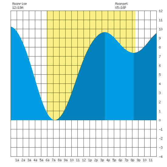 Tulalip tide chart for Thursday, August 10, 2023