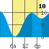 Tulalip tide chart for Thursday, August 10, 2023