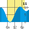 Tulalip tide chart for Friday, August 11, 2023