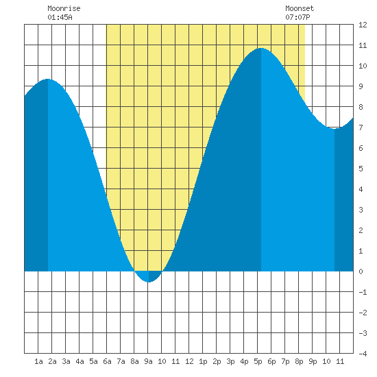 Tulalip tide chart for Saturday, August 12, 2023