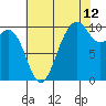 Tulalip tide chart for Saturday, August 12, 2023
