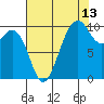 Tulalip tide chart for Sunday, August 13, 2023