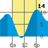 Tulalip tide chart for Monday, August 14, 2023