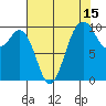 Tulalip tide chart for Tuesday, August 15, 2023