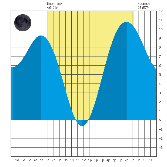 Tulalip tide chart for Wednesday, August 16, 2023