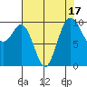 Tulalip tide chart for Thursday, August 17, 2023