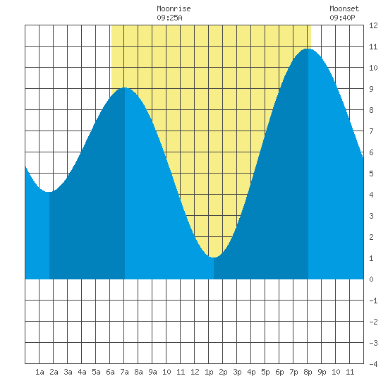 Tulalip tide chart for Saturday, August 19, 2023