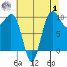 Tulalip tide chart for Tuesday, August 1, 2023