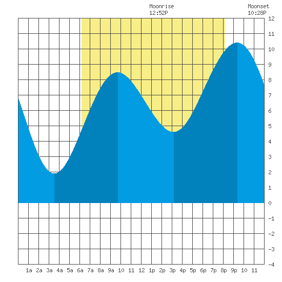 Tulalip tide chart for Tuesday, August 22, 2023