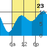 Tulalip tide chart for Wednesday, August 23, 2023