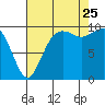 Tulalip tide chart for Friday, August 25, 2023