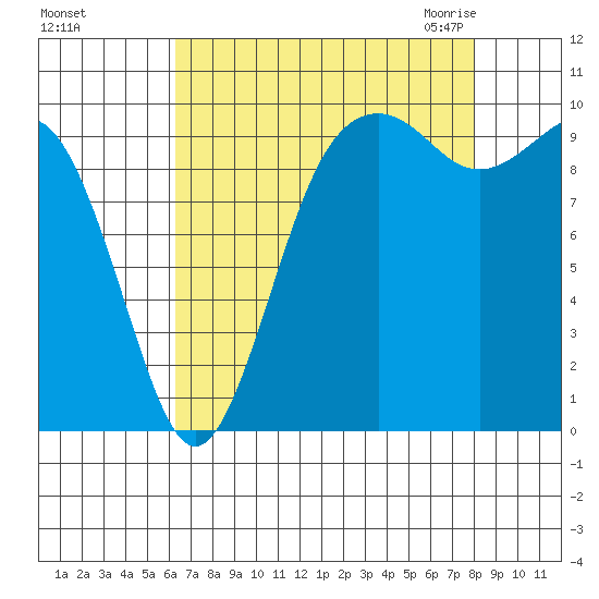 Tulalip tide chart for Saturday, August 26, 2023