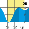 Tulalip tide chart for Saturday, August 26, 2023