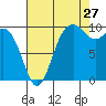 Tulalip tide chart for Sunday, August 27, 2023