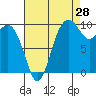 Tulalip tide chart for Monday, August 28, 2023