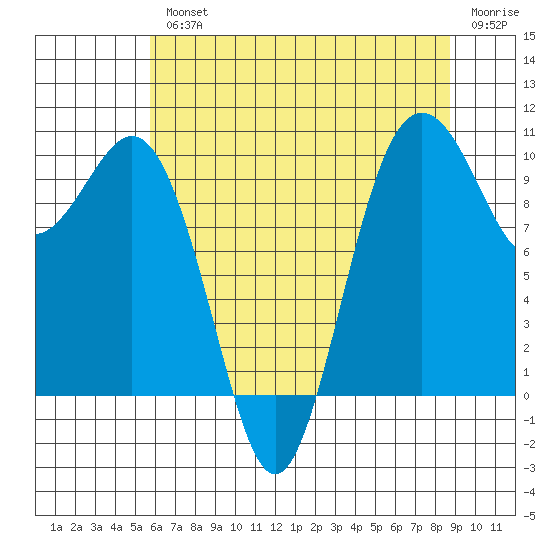 Tulalip tide chart for Wednesday, August 2, 2023