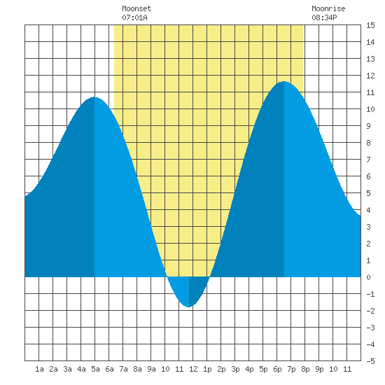 Tulalip tide chart for Thursday, August 31, 2023