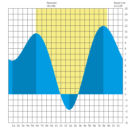 Tulalip tide chart for Thursday, August 3, 2023
