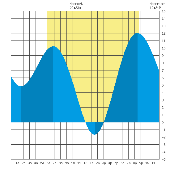 Tulalip tide chart for Friday, August 4, 2023