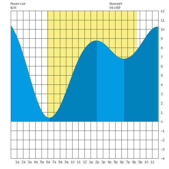 Tulalip tide chart for Wednesday, August 9, 2023