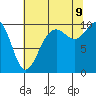 Tulalip tide chart for Wednesday, August 9, 2023