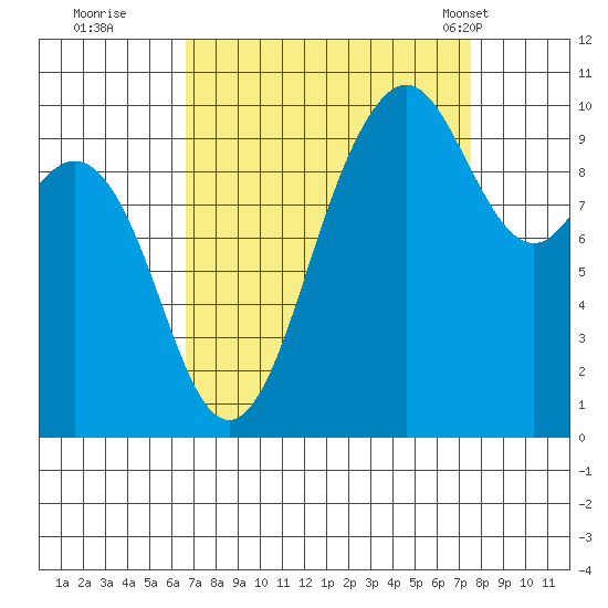 Tulalip tide chart for Sunday, September 10, 2023