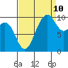 Tulalip tide chart for Sunday, September 10, 2023