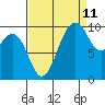 Tulalip tide chart for Monday, September 11, 2023