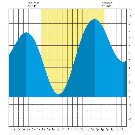 Tulalip tide chart for Tuesday, September 12, 2023