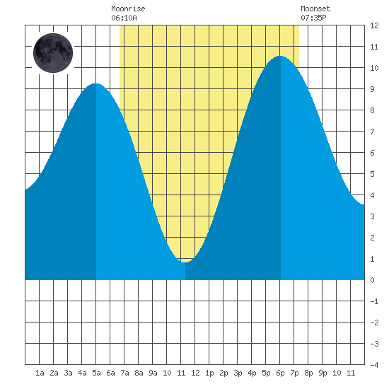 Tulalip tide chart for Thursday, September 14, 2023