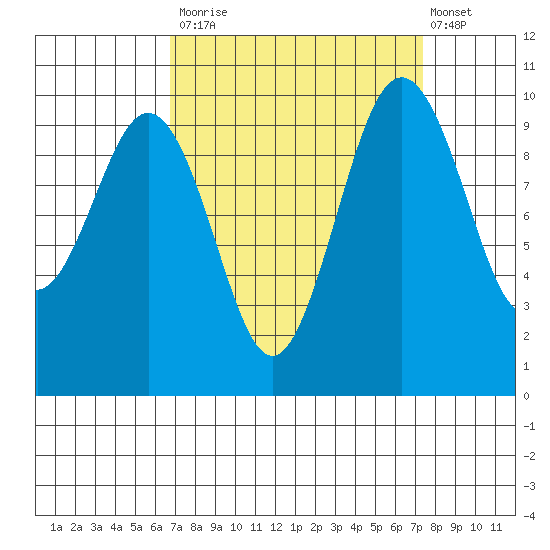 Tulalip tide chart for Friday, September 15, 2023