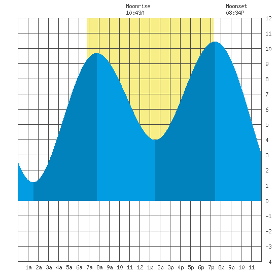 Tulalip tide chart for Monday, September 18, 2023