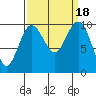 Tulalip tide chart for Monday, September 18, 2023
