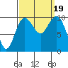 Tulalip tide chart for Tuesday, September 19, 2023