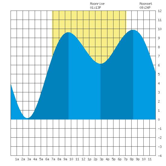 Tulalip tide chart for Wednesday, September 20, 2023