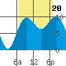 Tulalip tide chart for Wednesday, September 20, 2023