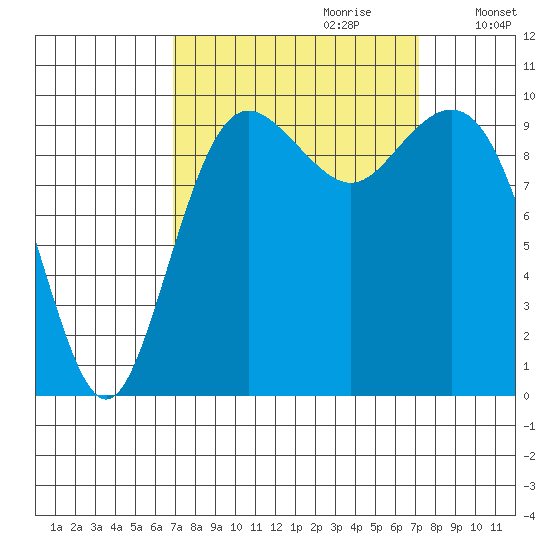 Tulalip tide chart for Thursday, September 21, 2023
