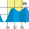 Tulalip tide chart for Thursday, September 21, 2023
