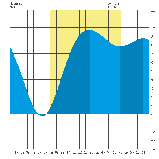 Tulalip tide chart for Saturday, September 23, 2023