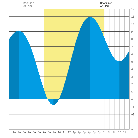 Tulalip tide chart for Tuesday, September 26, 2023