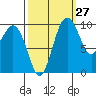 Tulalip tide chart for Wednesday, September 27, 2023