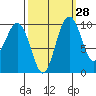 Tulalip tide chart for Thursday, September 28, 2023