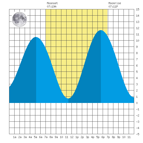 Tulalip tide chart for Friday, September 29, 2023