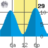 Tulalip tide chart for Friday, September 29, 2023