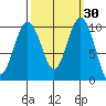 Tulalip tide chart for Saturday, September 30, 2023