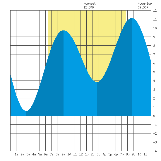 Tulalip tide chart for Monday, September 4, 2023