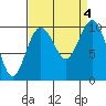 Tulalip tide chart for Monday, September 4, 2023