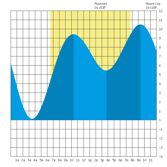 Tulalip tide chart for Tuesday, September 5, 2023